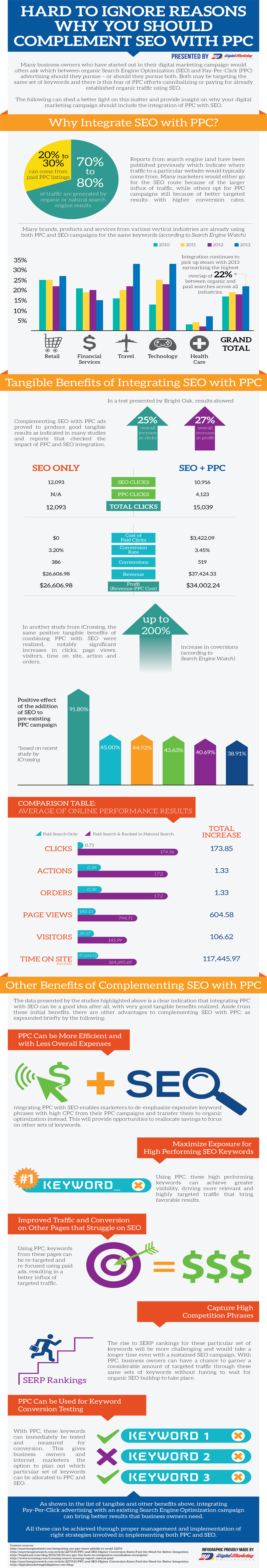 Hard to Ignore Reasons Why You Should Complement SEO with PPC? (Infographic) - An Infographic from Digital Marketing Philippines