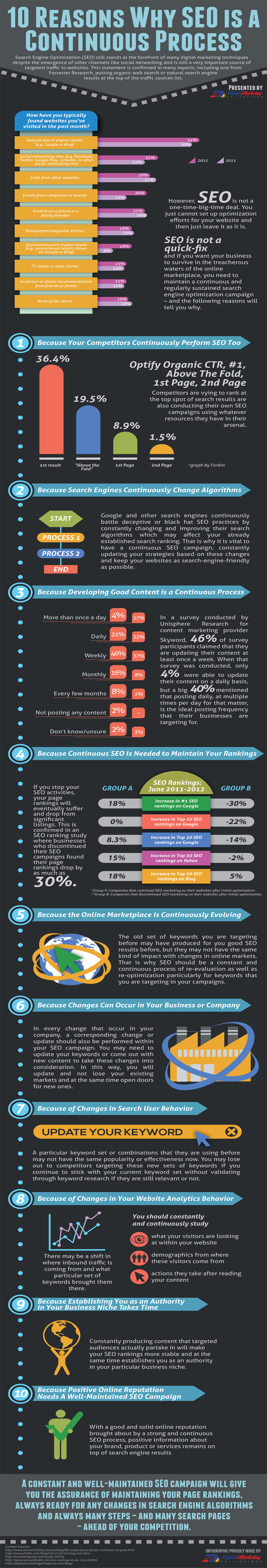 10 Reasons Why SEO is a Continuous Process