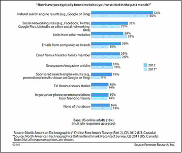 Forrester Research