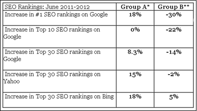 SEO ranking study