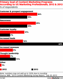 content marketing stats 1