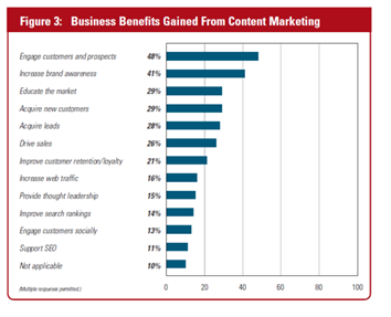 content marketing stats 5