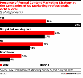 content marketing stats 7