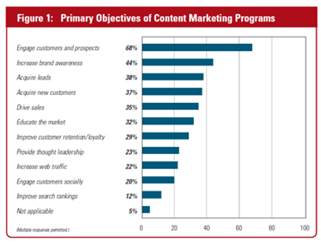 content marketing stats