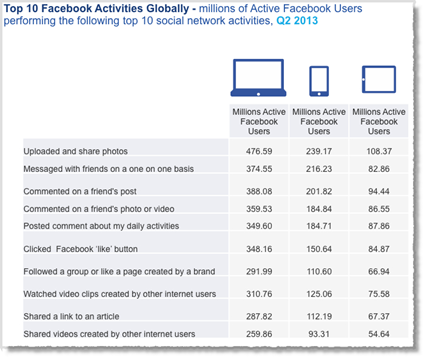 most popular Facebook activity worldwide