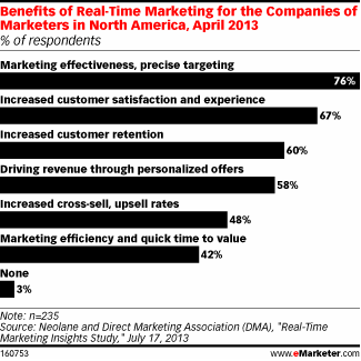 real time marketing stats