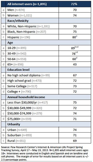 social media usage demographics