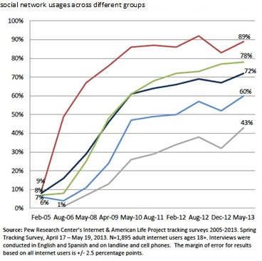 social network usages across different groups