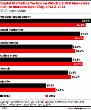 Digital Marketing Tactics for B2B Spending 2014