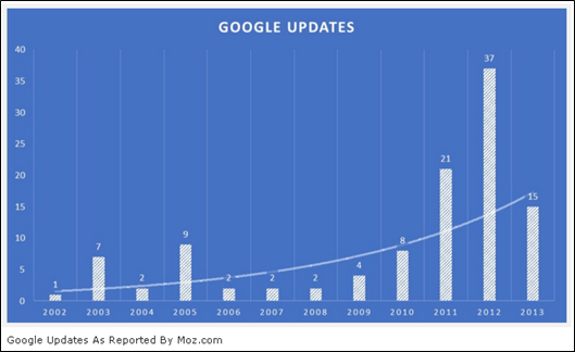 Google updates graph by Moz