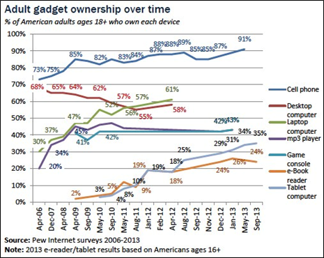 Pew Internet & American Life Project