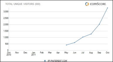 Pinterest Traffic via Comscore