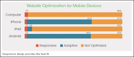 Responsive Design Provides the Perfect Fit