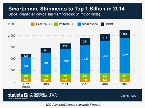 Smartphone shipments to top 1 billion in 2014