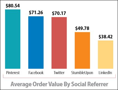 average order value by social referrer