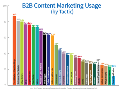 b2b content marketing usage