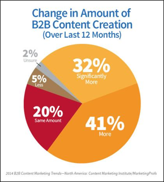 change in amount of b2b content creation