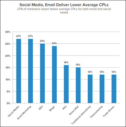 mídia social e entrega de e-mail CPLs médios mais baixos