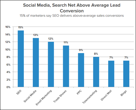 mídia social e pesquisa acima da conversão média de leads