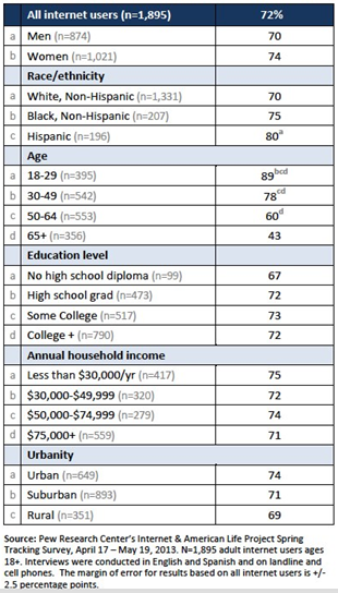 social media usage demographics