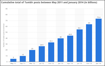 tumblr posts between May and Jan 2011