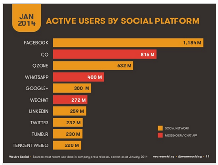 Activer users by social platform survey