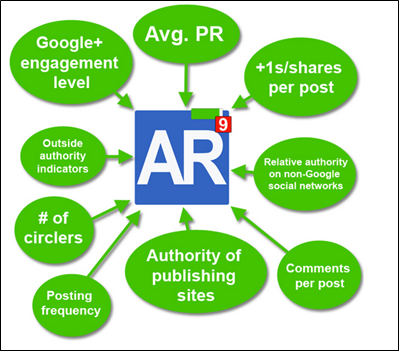 Factors that Affect Author Rank by Moz