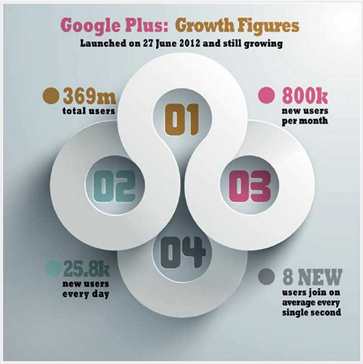 Google Plus Growth Figure