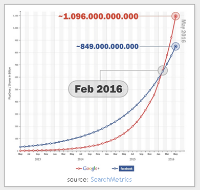 Google Plus VS Facebook by SearchMetrics