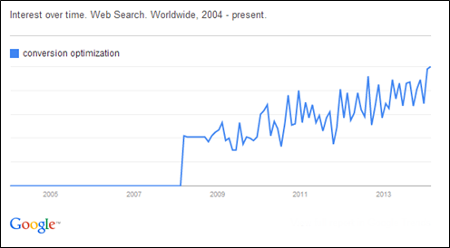 Google Trends for Conversion Rate Optimization