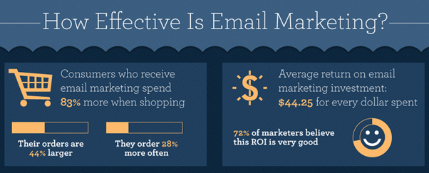 How effective is email marketing