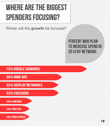 PPC spending survey