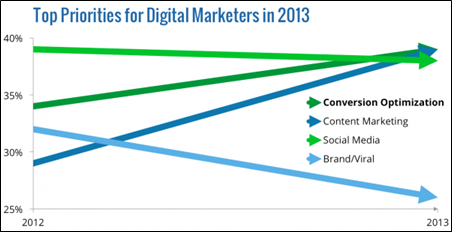 Top Priorities for Digital Marketers in 2013