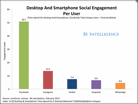 desktop and smarphones social engagement per user