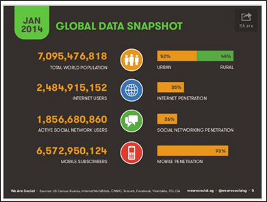 global digital marketing snapshot 2014