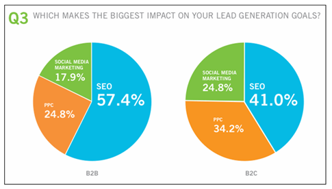 lead generation survey b2b and b2c