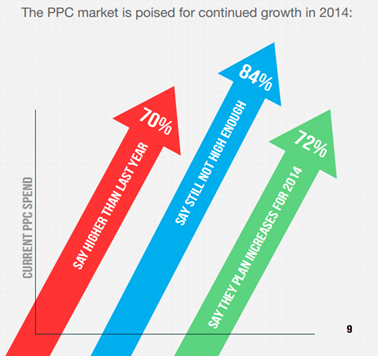 ppc marketing growth 2014