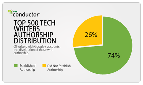 top 500 tech writers Authorship distribution