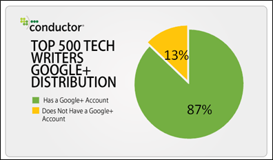 top 500 tech writers Google plus