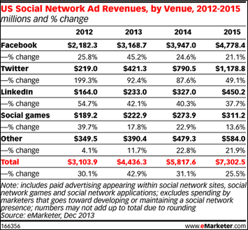 us social network ad revenue