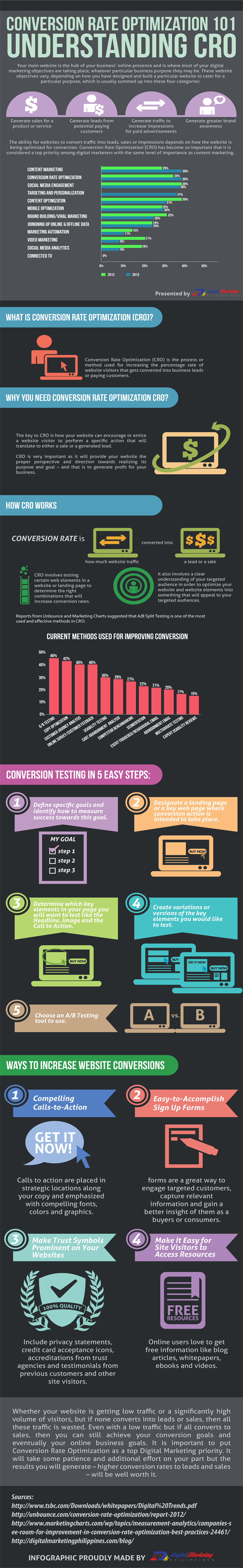 Conversion optimization or Conversion Rate Optimization 101 – Understanding CRO (Infographic) - An Infographic from Digital Marketing Philippines