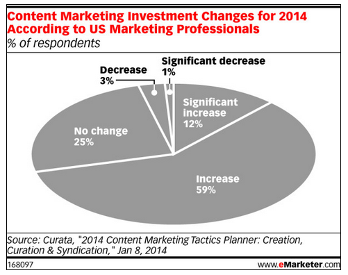 content marketing investment changes in 2014