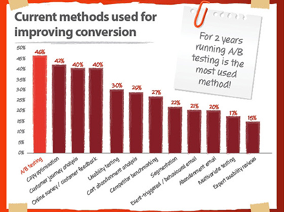 current methods used for improving conversion