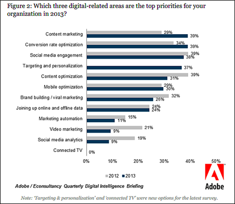 digital-related areas top priorities 2013