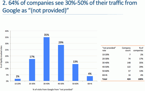 64 percent of companes see traffic from Google as not provided