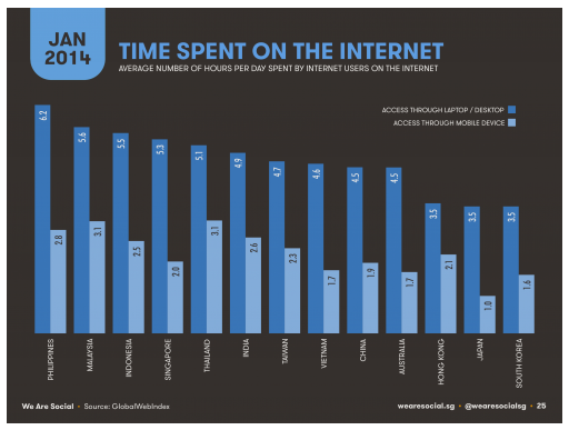 Filipino Internet users spend an average of 6.2 hours online