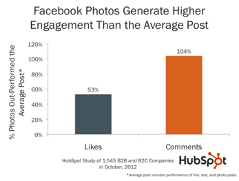 Hubspot study 2012