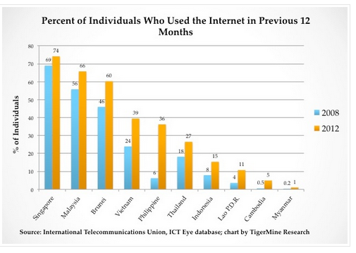 Internet penetration remains only at 36 percent