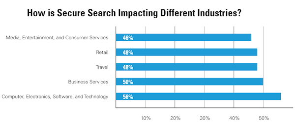 how secure is search impacting different industries