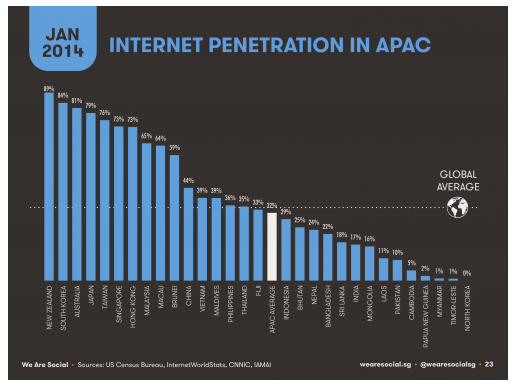 internet penetration apac